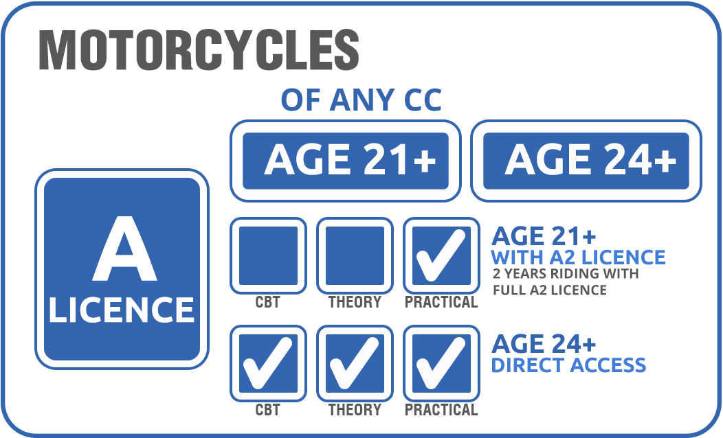 Category A Motorcycle Licence - Benson Motorcycle Training