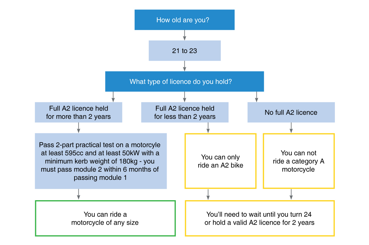 category-a-motorcycle-licence-benson-motorcycle-training